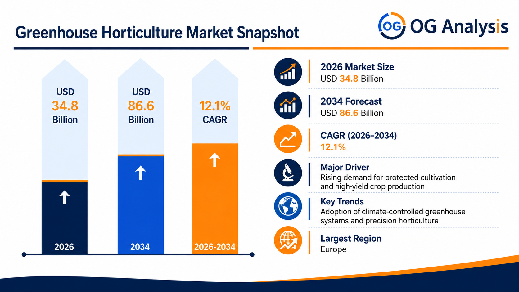 Infographic image for Greenhouse Horticulture Market by OG Analysis, showing market growth from USD 34.8 billion in 2026 to USD 86.6 billion by 2034, with a highlighted CAGR of 12.1%. The chart represents demand growth across protected cultivation, smart greenhouses, hydroponics, climate-control systems, fresh vegetables, fruits, flowers, herbs, and nursery crops.